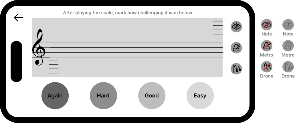 Landscape hi-fi mockup: practice screen with staff, Again through Easy rating buttons, and three utility icons for notation, metronome, and drone; beside the phone, columns compare the active state with two inactive treatments: a red diagonal strike versus grayed-out icons.