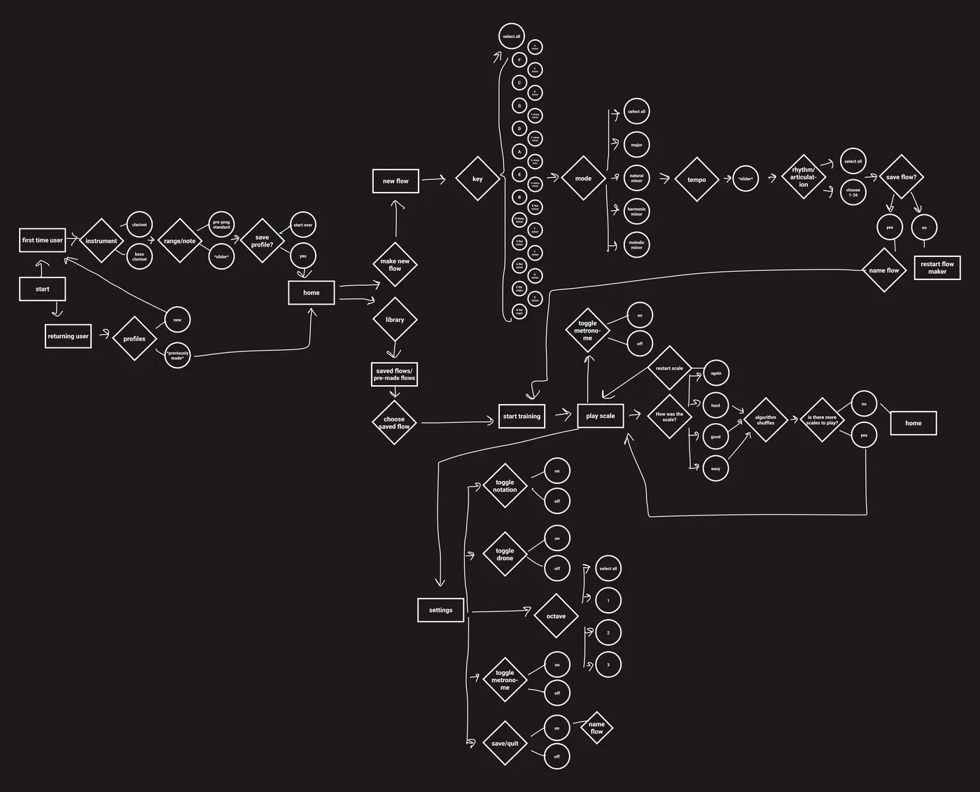 Scaly user flow diagram from start, through profile setup and home, to building flows, training and settings. A full text version is beside it.