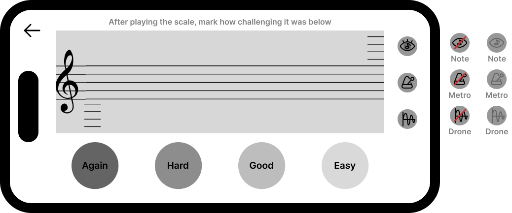 Landscape hi-fi mockup: practice screen with staff, Again through Easy rating buttons, and three utility icons for notation, metronome, and drone; beside the phone, columns comparing active state with two inactive treatments: red diagonal strike versus grayed-out icons